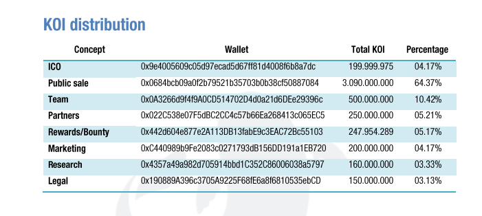 koi token distribution.PNG