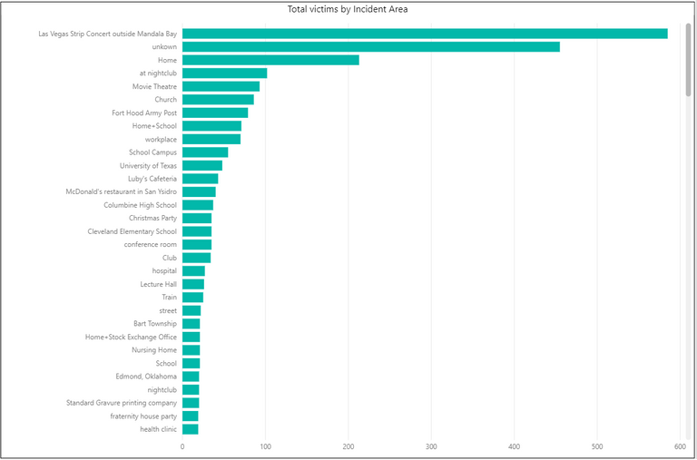 Total victims by incident area.png