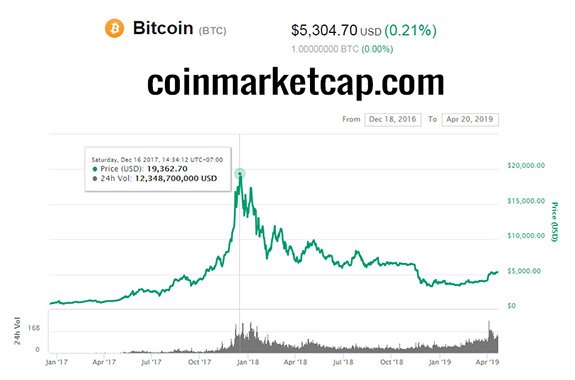 Bitcoin Price Chart 2016-12-18 to 2019-04-20 (coinmarketcap.com) 575x380.jpg