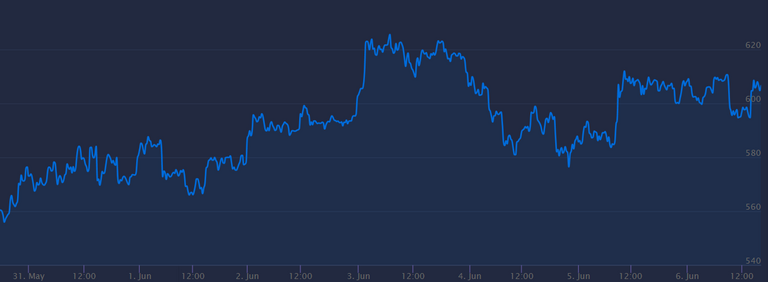 past week ethereum price june 6 2018.PNG