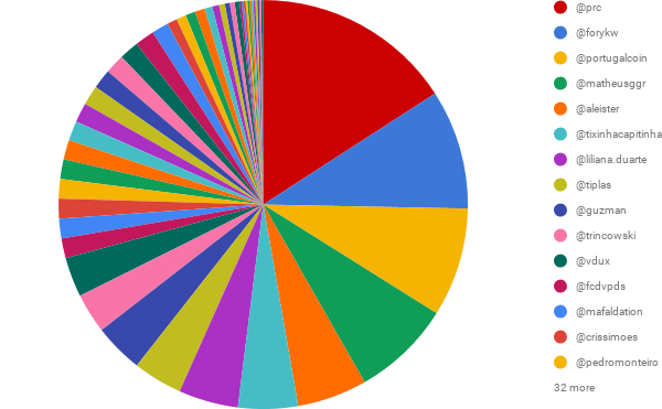 SP DELEGADO em comparação com UTILIZADOR (7).png