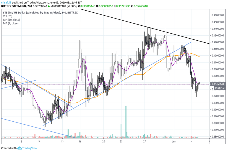 STEEM USD 4H 7-60 MA 04 june.png