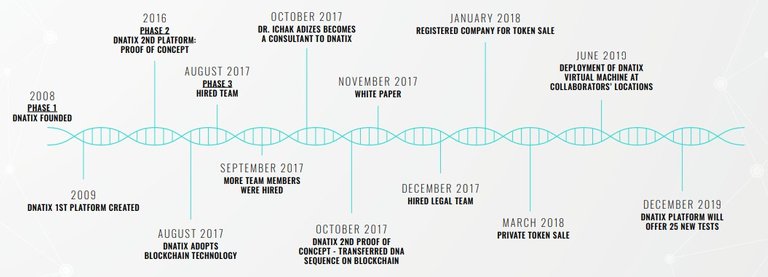 dnatix roadmap.jpg