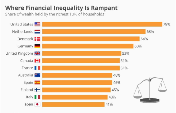 Where Financial Inequality Is Rampant  Infographic .png