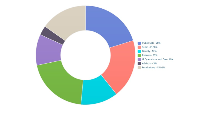 profish token dist.png