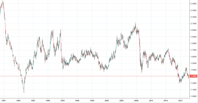 GBPUSD - 30 year.PNG