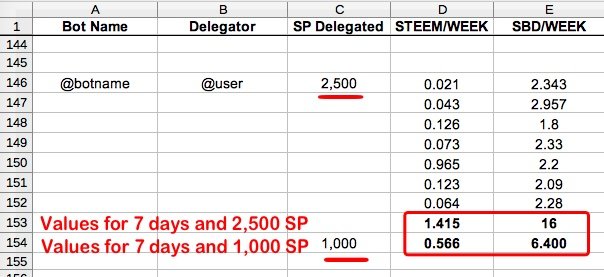 Case Study: Which Top Upvoting Bots to Delegate to for the Highest Daily Payout? 