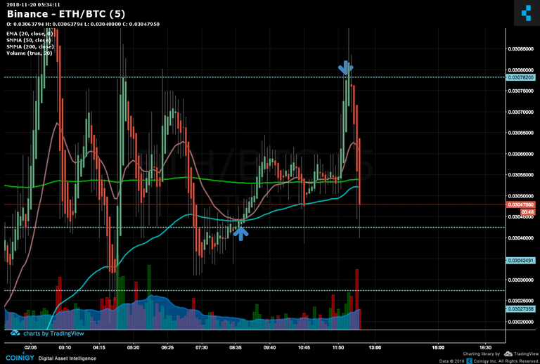 Scalping Ethereum - 5 Trades Money Machine!