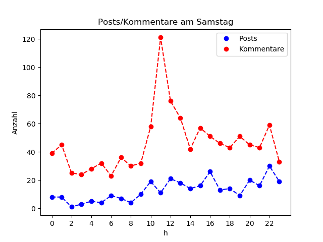 dia_Samstag