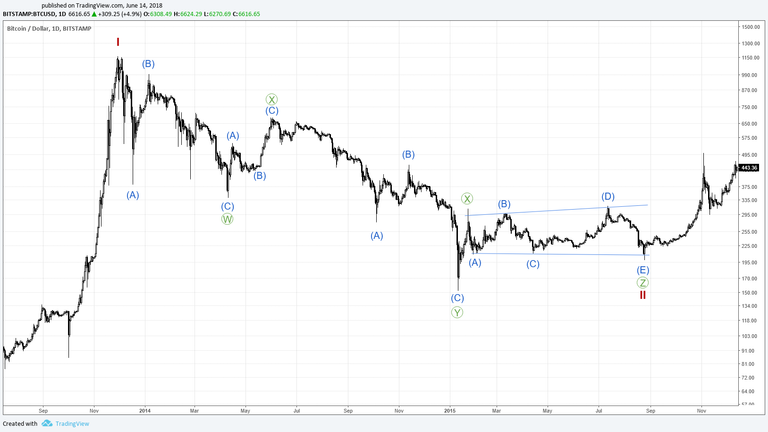 2018.06.25 Chart 2 2014 Correction.png