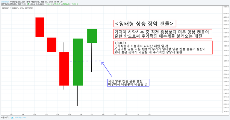 잉태형 상승 장악 캔들.png