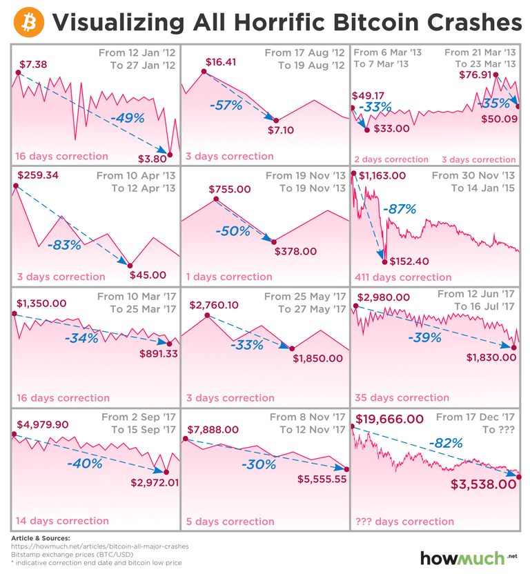 bitcoin5-fa98 crash.png