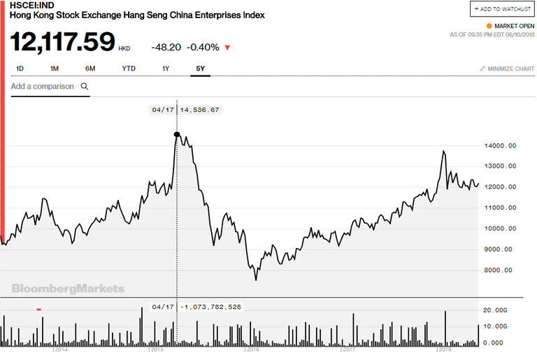 180611-hscei-bloomberg.png