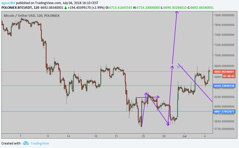 btc 120 min 4jul 2018.png