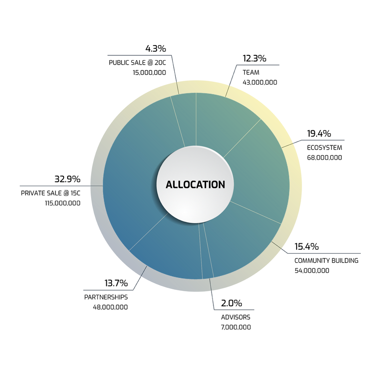 soar allocation.png