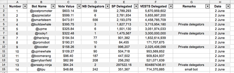 Case Study: Which Top Upvoting Bots to Delegate to for the Highest Daily Payout? 