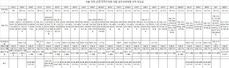 25개 자치구 의원 공무국외여행 규칙 비교표.jpg