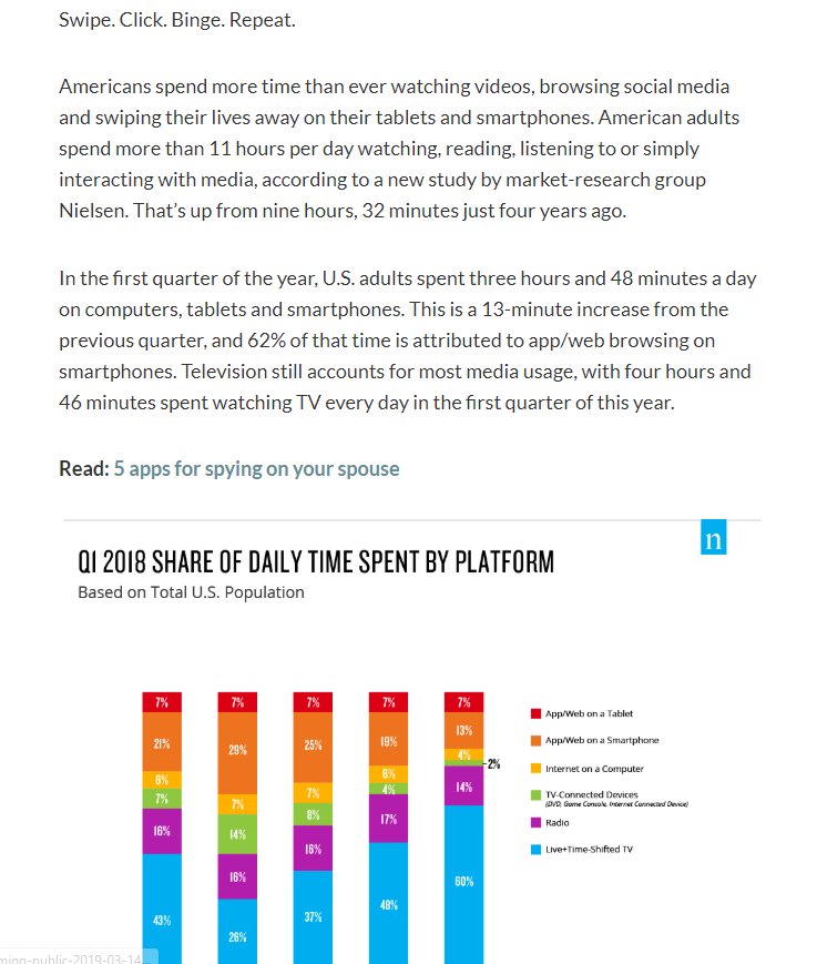 2019-03-15 11_09_52-People spend most of their waking hours staring at screens - MarketWatch.png