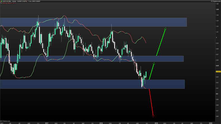 AUDCAD-Hebdo-2018_11_01-13h49.png