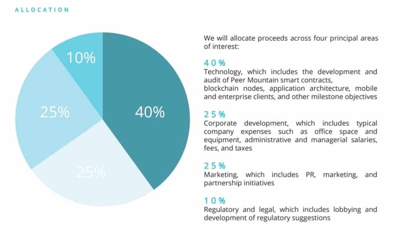 Peer-Mountain-Token-allocation.jpg