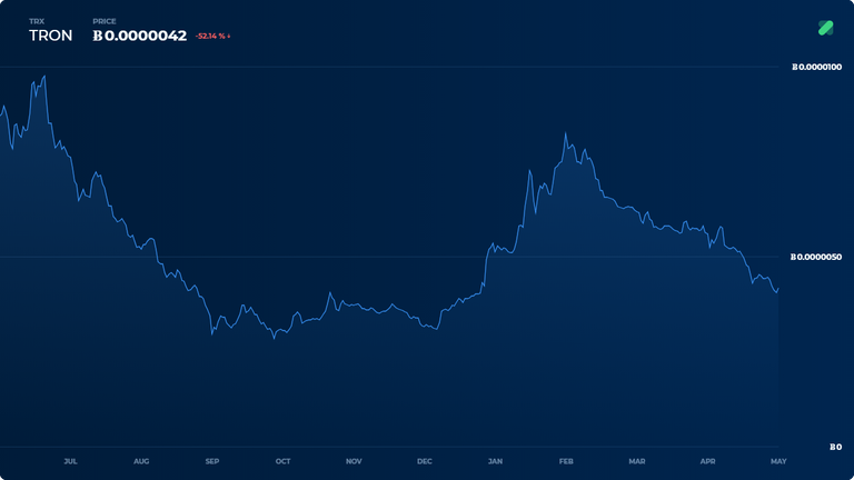 crypto bitcoin over 6000 TRX-in-btc-1y.png