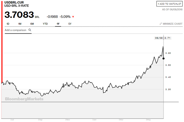 180609-usdbrl-bloomberg.png