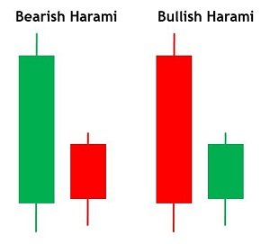 Harami Candlestick Pattern