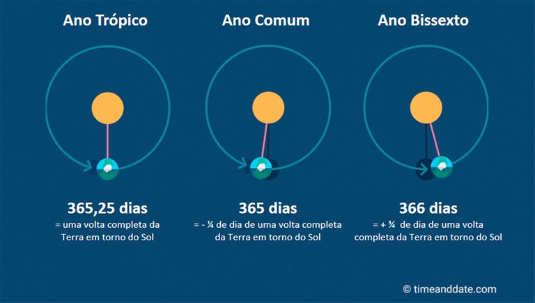 ano-tropicoXano-comumXano-bissexto.jpg