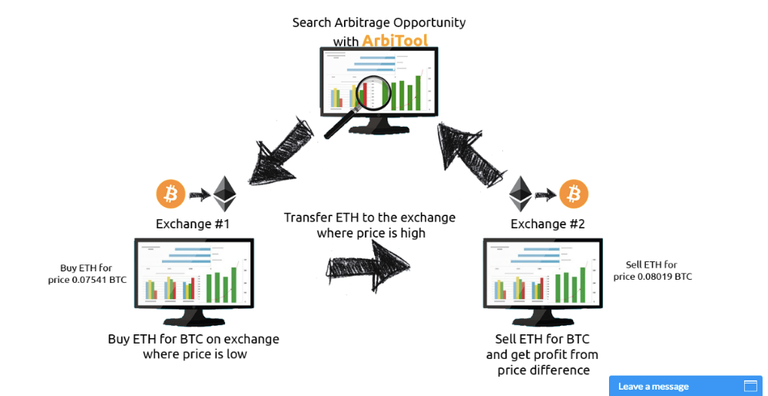 How to Buy Low and Sell High with ArbiTool!