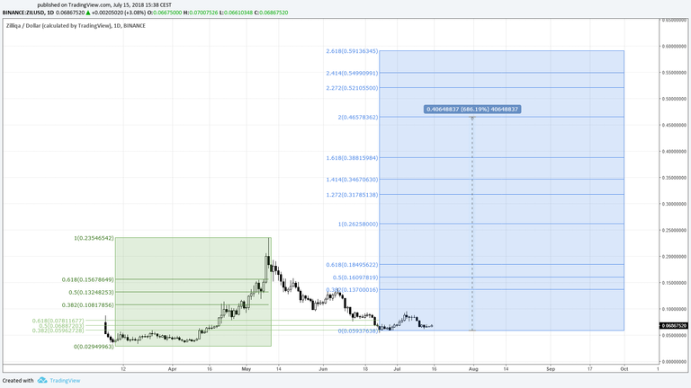 2018.07.15 Chart 1 Zilliqa price.png