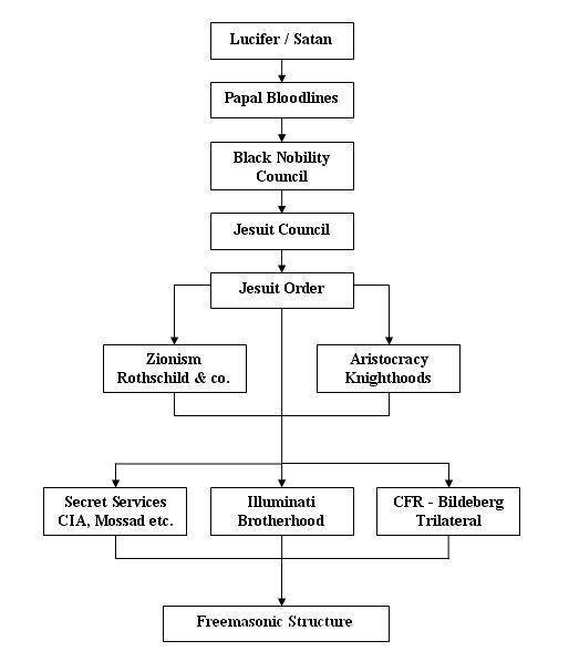 HIERACHY FAMILY TREE - SATAN TO FREEMASONS.jpg
