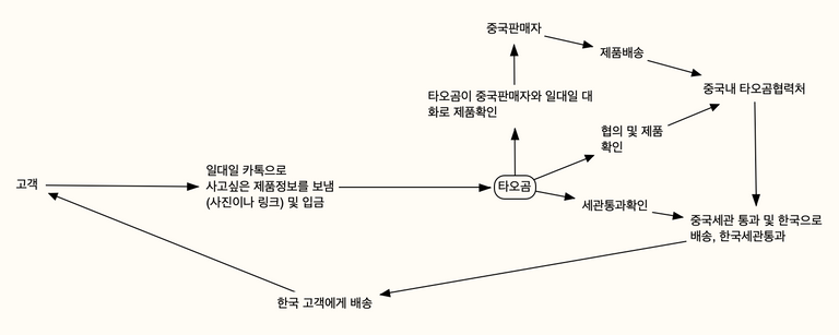 타오곰서비스과정.png