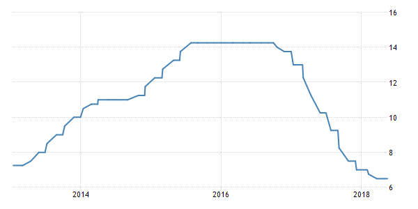 180611-brazil-interest-rate-tradingeconomics.png