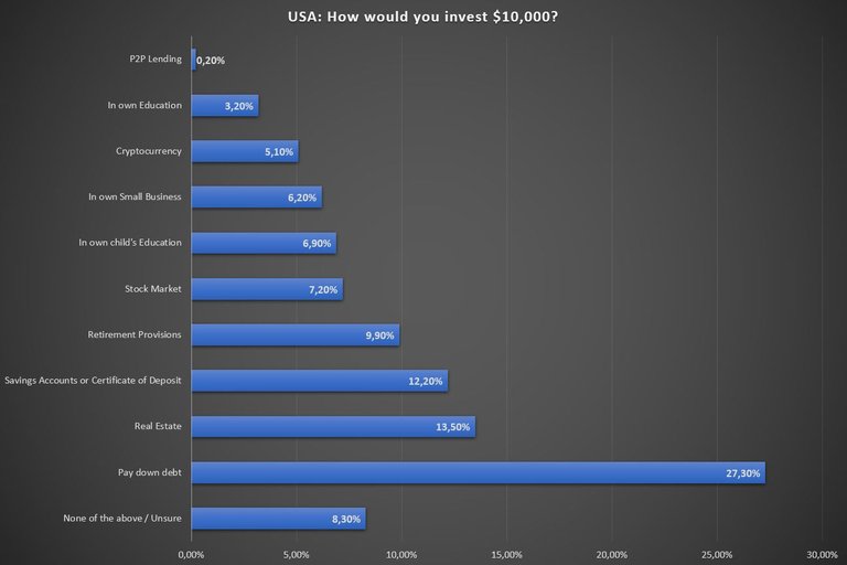 what_would_you_do_with_10000_usd