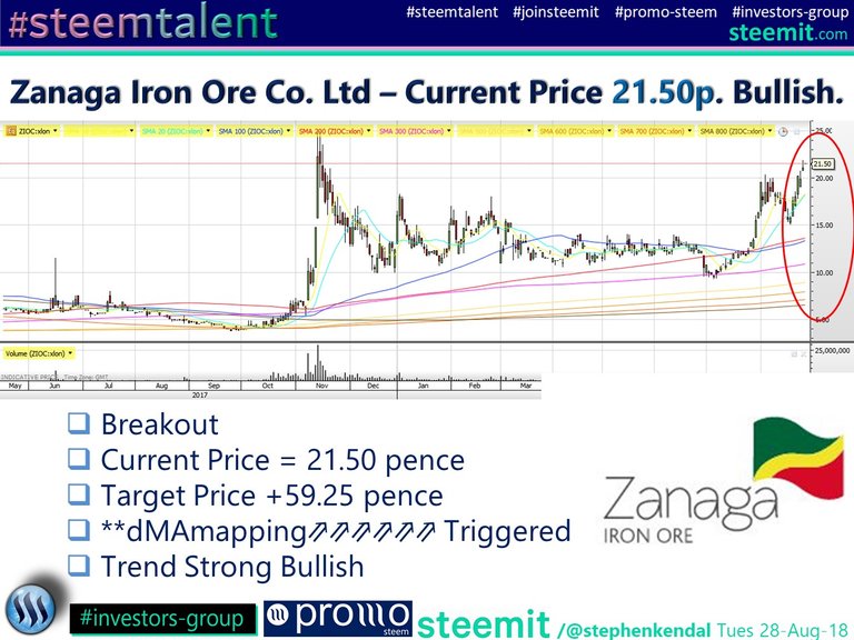 Zanaga Iron Ore Co. Ltd – Current Price 21.50p. Bullish..jpg