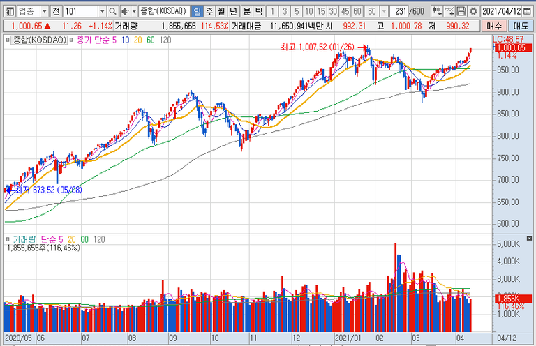 4월12일 주식 증시 마감 차트(코스닥).png