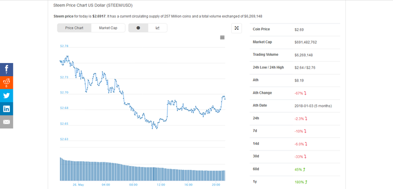 2018-05-26 21_21_57-Steem Price Chart (STEEM_USD) _ CoinGecko.png