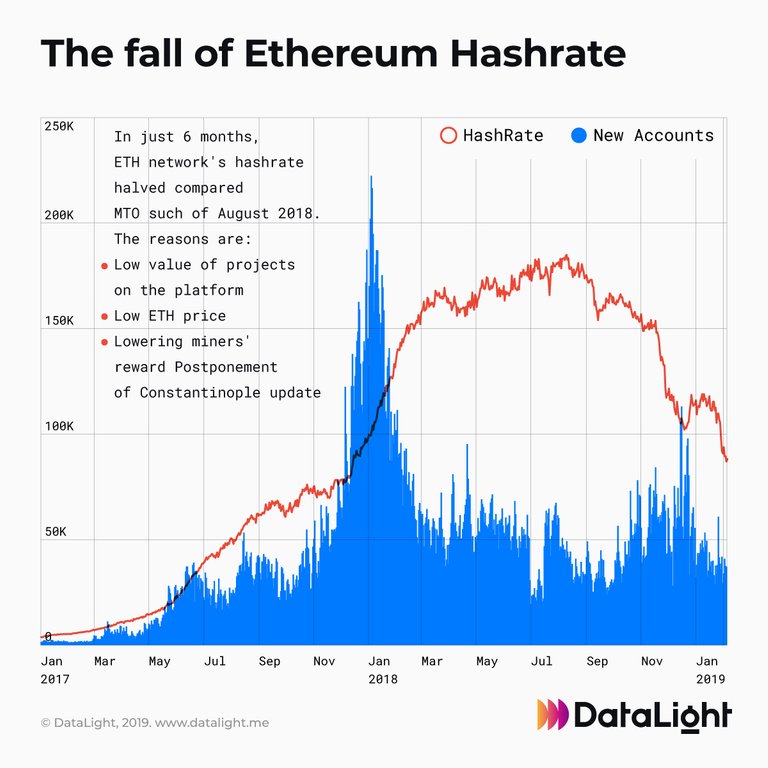 The fall of ethereum hashrate.jpg