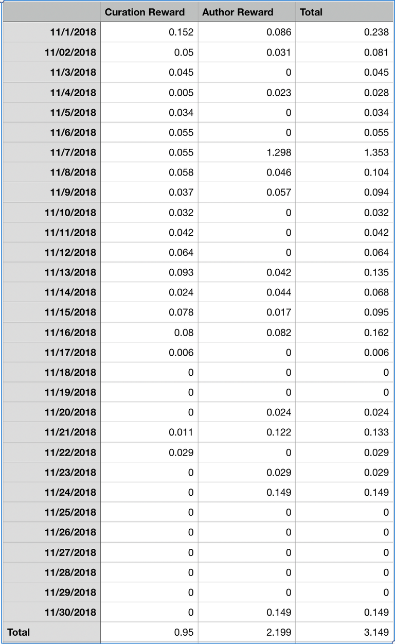 Curation Vs Author Rewards Data.png