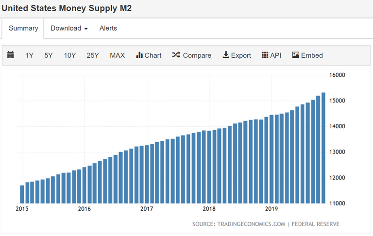 United States Money Supply M2