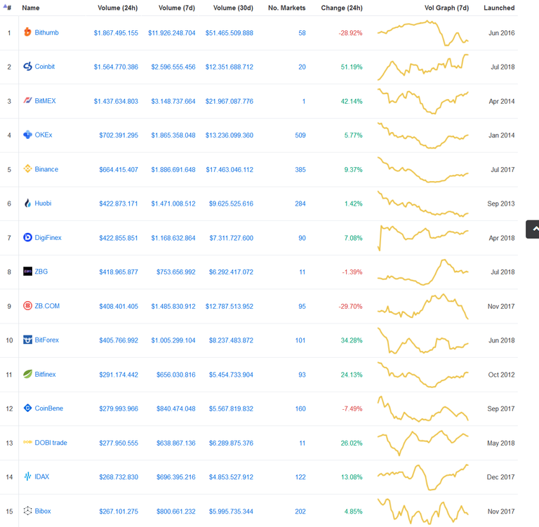 Screenshot_2018-11-14 Cryptocurrency Exchange Rankings CoinMarketCap.png