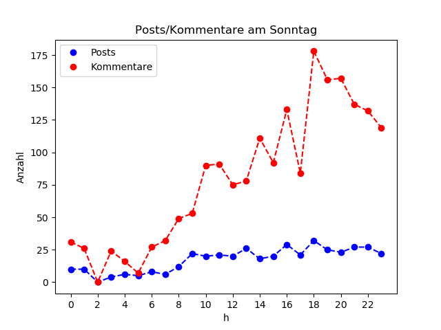 dia_Sonntag