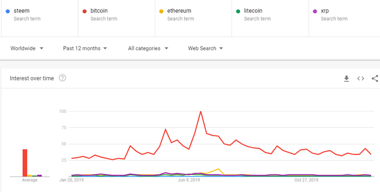 Google-trends-bitcoin-ethereum-steem-litecoin.png