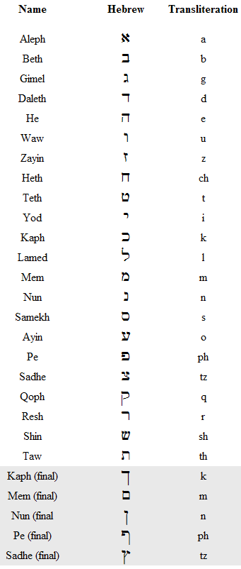 Israelblog_1206769236_1-Hebrew_Alphabet.png