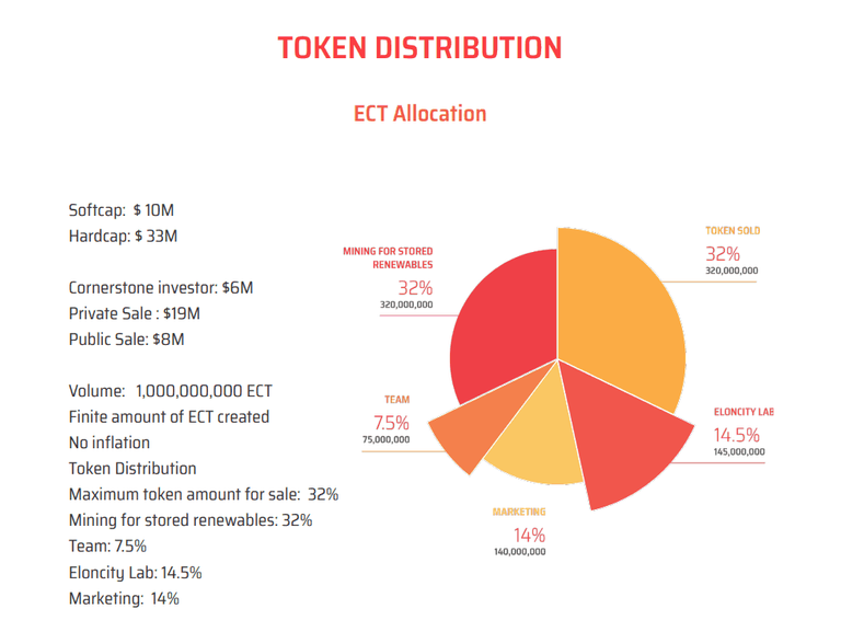 ELONCITY-Token-Distribution.jpg