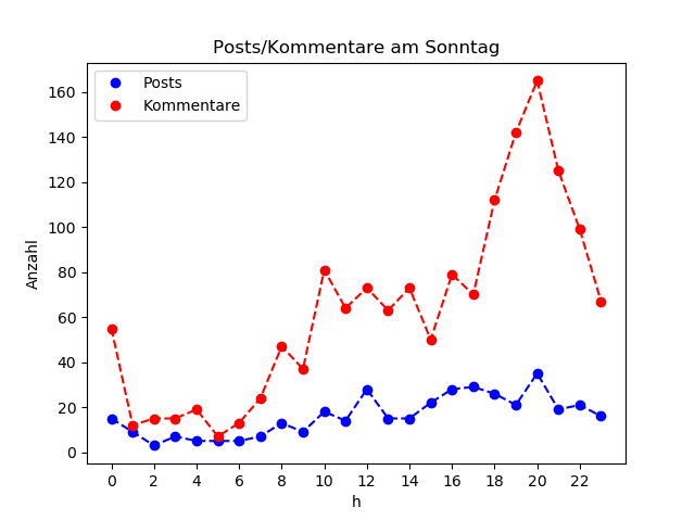 dia_Sonntag