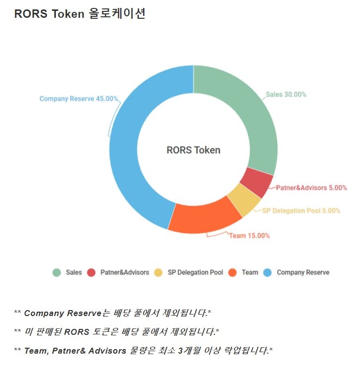 190605_RORS token allocation.jpg