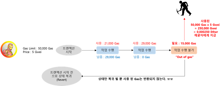 트랜잭션실패