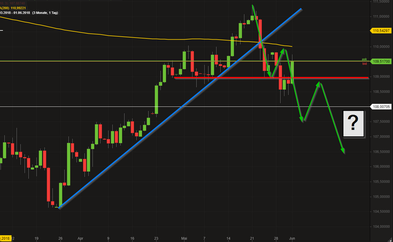 Mittleres Bild im USDJPY (seit Ende März)