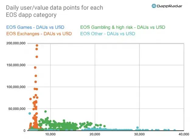 Daily Users value data pointsfor each Dapp Category.webp